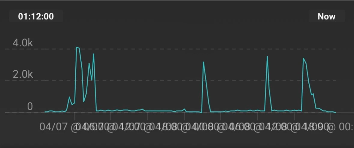 A multi day campaign attack sustained against a customer.
